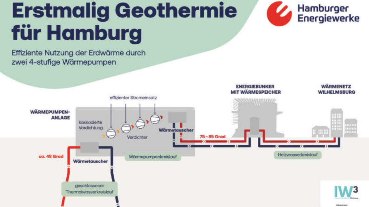 Hamburg's Advanced Heat Pump System to Power Over 6,000 Homes Hamburg's Advanced Heat Pump System to Power Over 6,000 Homes